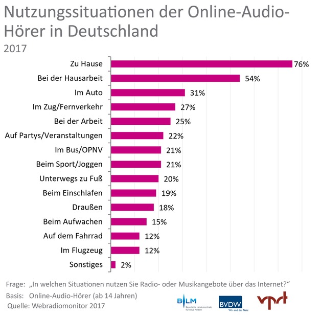 Webradiomonitor 2017 von BLM, BVDW und VPRT: / Beim Joggen, auf dem Rad oder in der Bahn: Webradio- und Online-Audionutzung wird immer mobiler