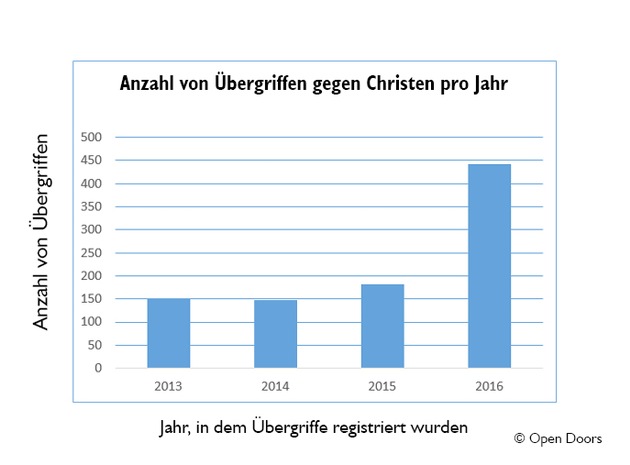 Christenverfolgung unter Modi dramatisch gestiegen / Open Doors bittet Bundeskanzlerin Merkel Religionsfreiheit anzumahnen