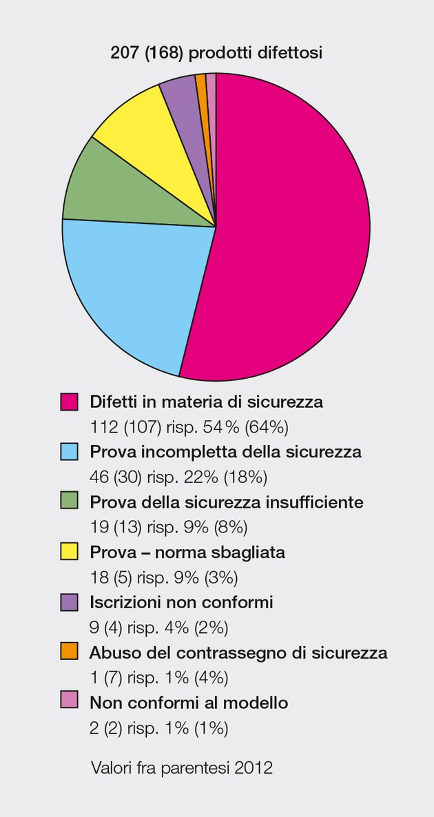 Ispettorato federale degli impianti a corrente forte ESTI: Sorveglianza del mercato 2013 / Un prodotto elettrotecnico su otto viene contestato