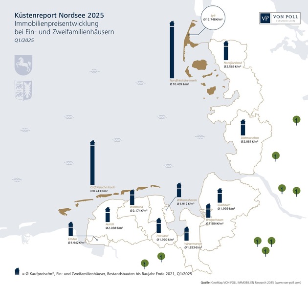 Küstenreport Nordsee 2025: Preise für Wohneigentum steigen wieder an