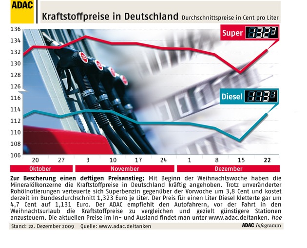 ADAC-Grafik: Aktuelle Kraftstoffpreise in Deutschland (Mit Bild)