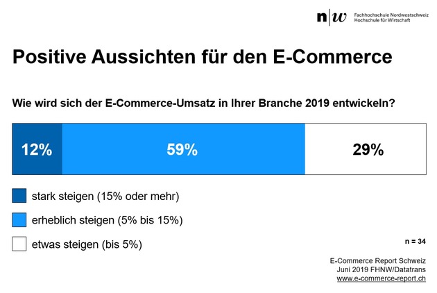 Vom Massenprodukt zum individuellen Wert / Pressemitteilung zum E-Commerce Report Schweiz 2019