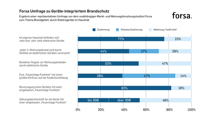 JOB Gruppe: Der kleinste Feuerlöscher der Welt: Geräte können sich im Brandfall selbst löschen / FORSA-Umfrage belegt: Kunden würden Mehrkosten akzeptieren