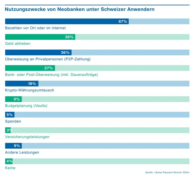 Zehn Prozent der Schweizer nutzen Neobanken