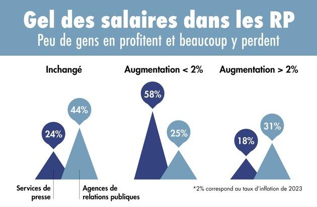 news aktuell (Schweiz) AG: Trendmonitor des RP 2024: les salaires stagnent