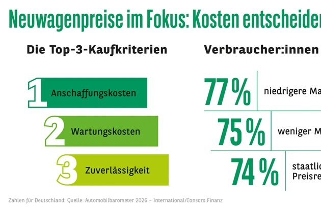 Consors Finanz BNP Paribas: Consors Finanz Studie - Autok&auml;ufer:innen fordern Kurswechsel bei Preisen