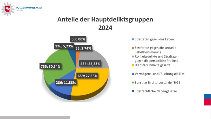 POL-WHV: Der Leiter des Polizeikommissariats Varel stellt die Polizeiliche Kriminalstatistik (PKS) 2024 für die Stadt Varel sowie die Gemeinden Bockhorn und Zetel vor