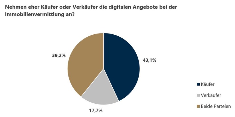 Umfrage zur Immobilienvermittlung: Kunden sind offen für digitale Tools und Services