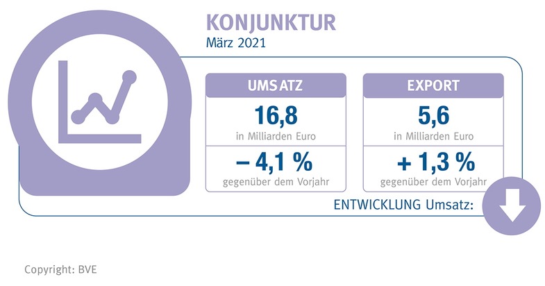 Bundesvereinigung Ernährungsindustrie (BVE): BVE-Konjunkturreport Ernährungsindustrie 06-21 / Ernährungsindustrie sieht sich mit steigenden Rohstoffpreisen konfrontiert