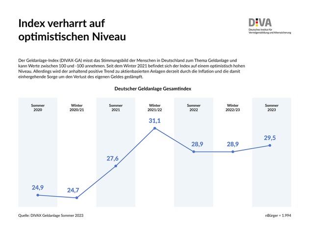 Deutscher Geldanlage-Index Sommer 2023 (DIVAX-GA) / Derzeit kein Rückenwind für die Aktienkultur