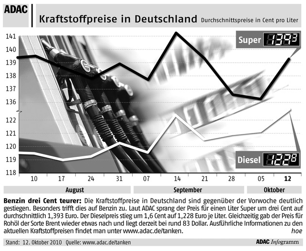 ADAC-Grafik: Aktuelle Kraftstoffpreise in Deutschland (mit Bild)