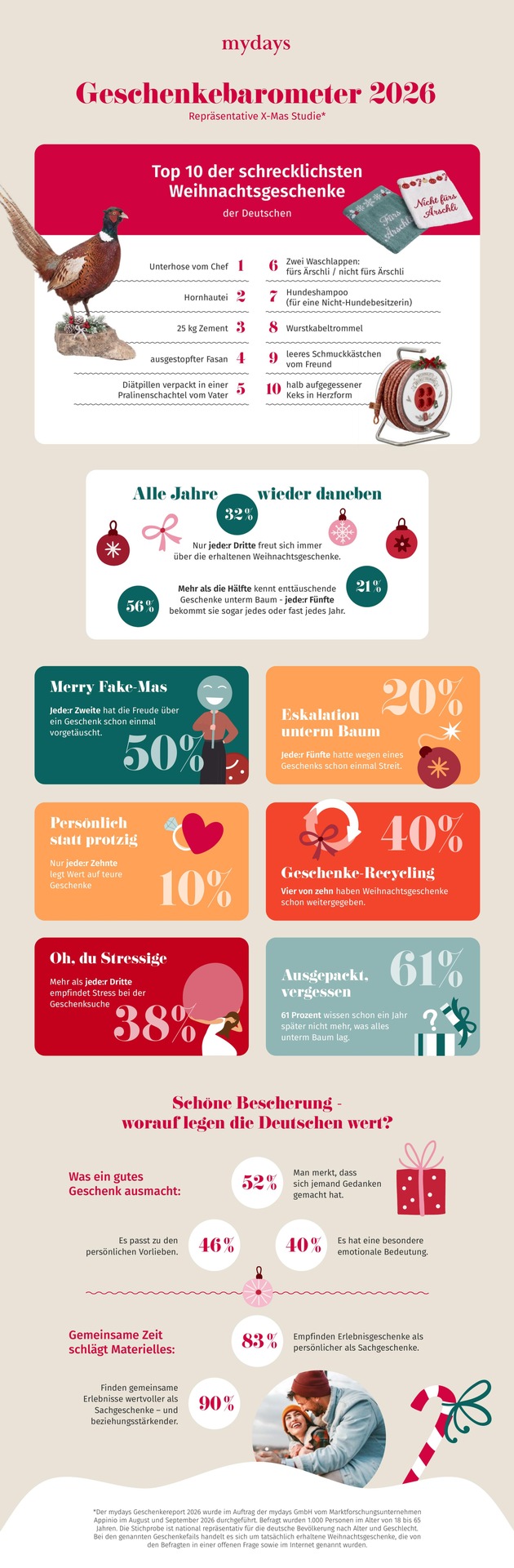 Der repräsentative mydays Geschenkereport 2026 / Ho Ho Horror: Ausgestopfter Fasan, Wurstkabeltrommel, Unterhosen vom Chef - die Top 10 der schrecklichsten Weihnachtsgeschenke der Deutschen