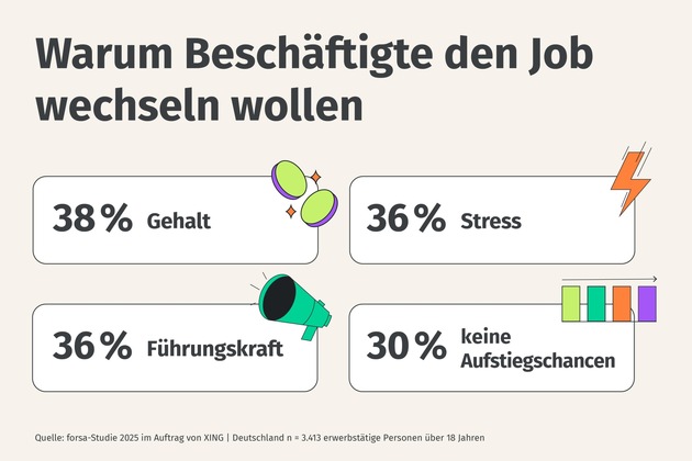 Langzeitstudie von XING - Trotz schwieriger Wirtschaftslage: Mehr als ein Drittel der Beschäftigten in Deutschland ist weiterhin offen für neue berufliche Herausforderungen