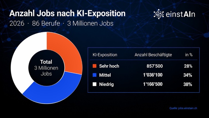 Nahezu jeder dritte Schweizer Job wegen KI unter Druck