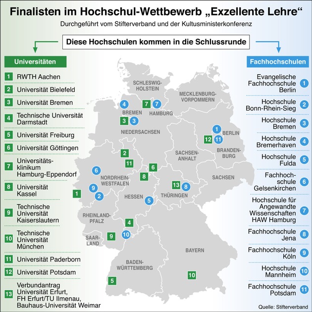 Stifterverband: Finalisten des Wettbewerbs &quot;Exzellente Lehre&quot; stehen fest / Gutachter fordern 13 Universitäten und 11 Fachhochschulen zum Vollantrag auf