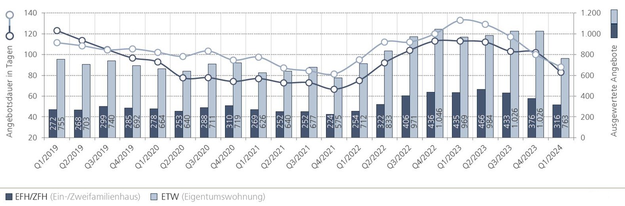 Marktbericht Wiesbaden: Sinkende Vermarktungsdauer bei Wohnimmobilien