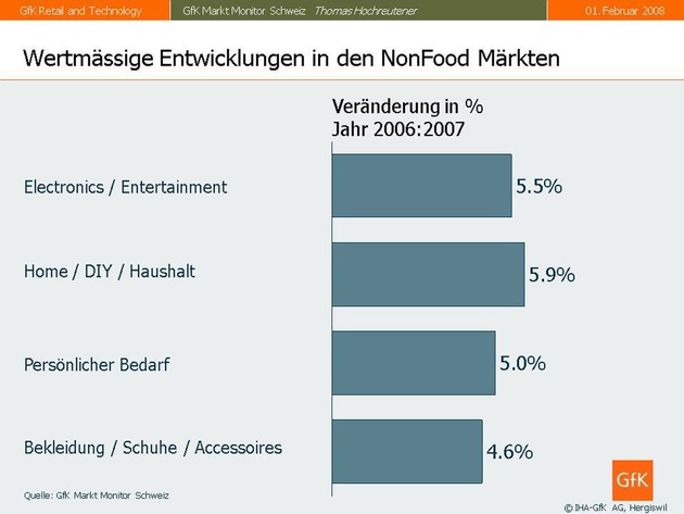 GfK Markt Monitor Schweiz: Starkes Wachstum im Schweizer Detailhandel mit einem Plus von 4 Prozent