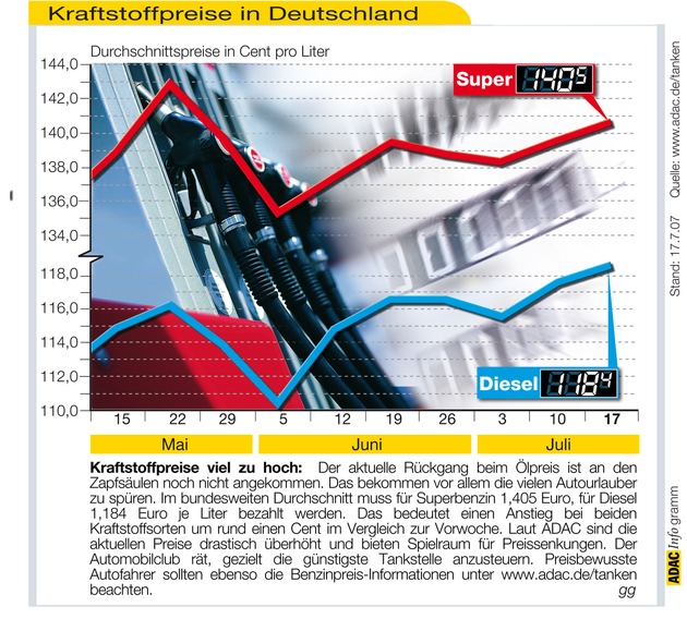 ADAC-Grafik: Aktuelle Kraftstoffpreise in Deutschland