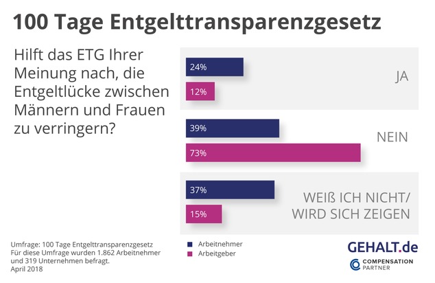 100 Tage Entgelttransparenzgesetz: Jeder Dritte will sein Gehalt prüfen lassen