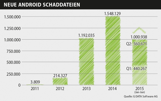 G DATA CyberDefense AG: G DATA entdeckt vorinstallierte Spionageprogramme auf Top-Smartphones