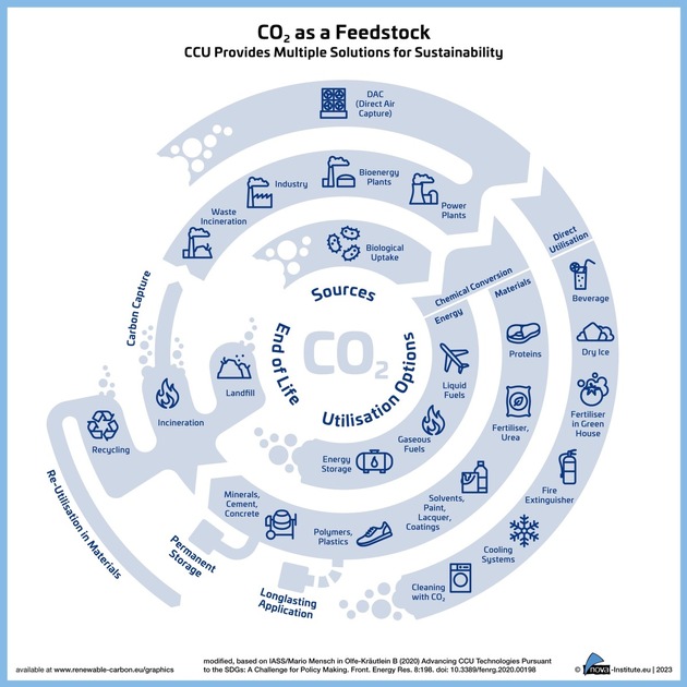 Auf dem Weg zu einer zukunftsweisenden CO₂-Nutzung und Defossilisierung der chemischen Industrie
