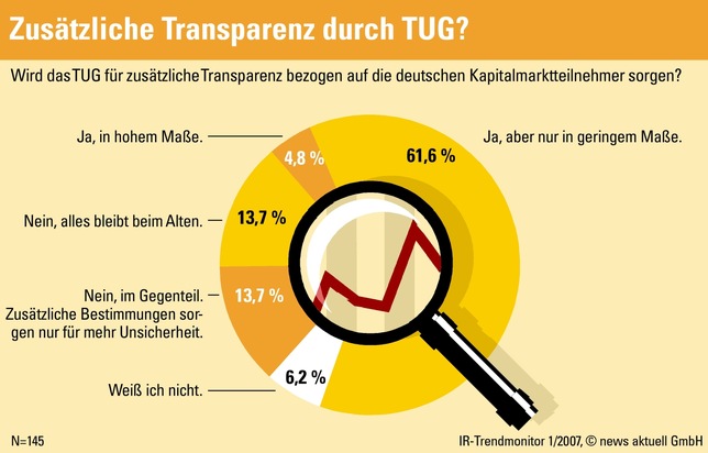 Kommunikationsfachleute rechnen kaum mit mehr Transparenz auf dem Kapitalmarkt