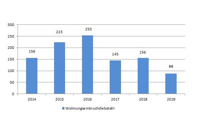 POL-HRO: Die Polizeiliche Kriminalitätsstatistik für die Hansestadt Rostock im Jahr 2019