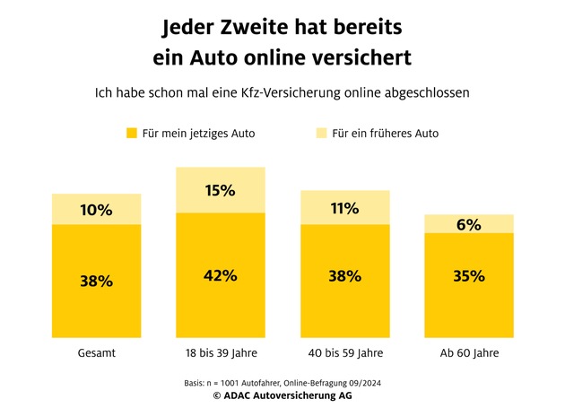 Jeder Zweite erwägt Wechsel der Kfz-Versicherung