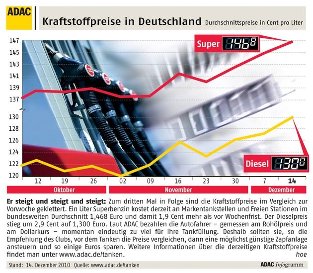 ADAC-Grafik: Aktuelle Kraftstoffpreise in Deutschland (mit Bild)