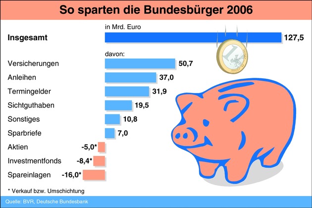 BVR zum Weltspartag 2007: Vermögen der Bundesbürger steigt auf 8 Billionen Euro