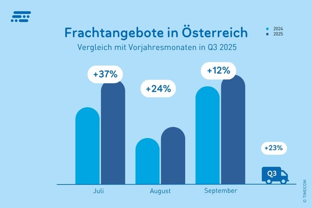 Europäischer Transportmarkt Q3 2025