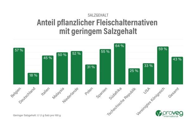 Das sind die Stärken und die Schwächen pflanzlicher Alternativprodukte in Deutschland – Sojamilch schneidet deutlich besser ab als Kuhmilch, Studie fordert für Fleischalternativen weniger Salz