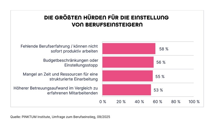 Umfrage: 41 % der HR-Entscheider rechnen mit erschwertem Berufseinstieg