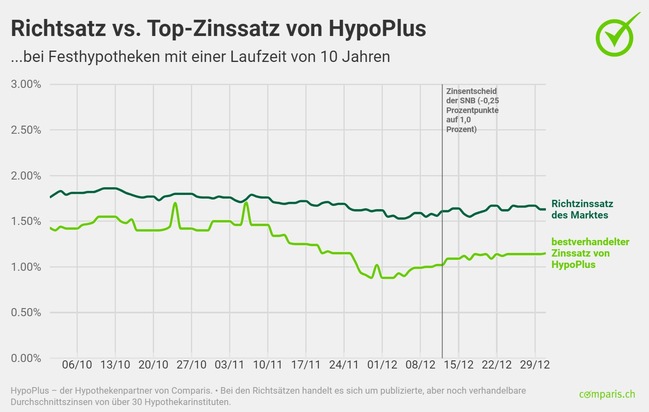 Medienmitteilung: Trotz Zinsschritt: Die hohe Nachfrage nach langlaufenden Festhypotheken bleibt ungebrochen