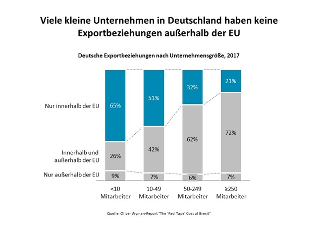 Brexit kommt deutsche Industrie teuer zu stehen / Neuer Oliver Wyman-Report beziffert direkte Kosten des Brexit auf 69 Milliarden Euro für Unternehmen in der EU27 und UK