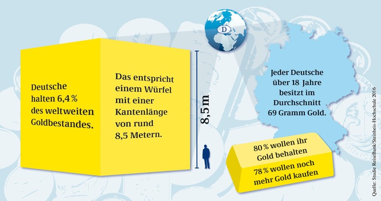 Reisebank AG: Reisebank-Goldstudie zeigt: Deutsche besitzen mittlerweile 2,5-mal so viel Gold wie die Bundesbank