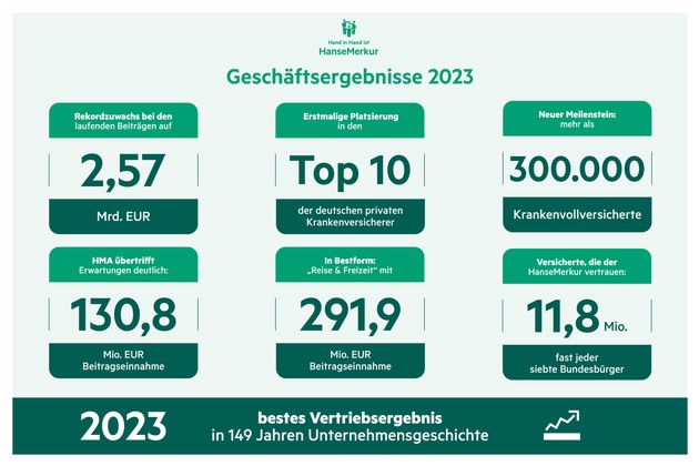 Wachstumsmeister in Serie: HanseMerkur verzeichnet 2023 Rekord im Neugeschäft