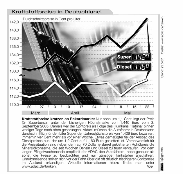 ADAC-Grafik: Aktuelle Kraftstoffpreise in Deutschland