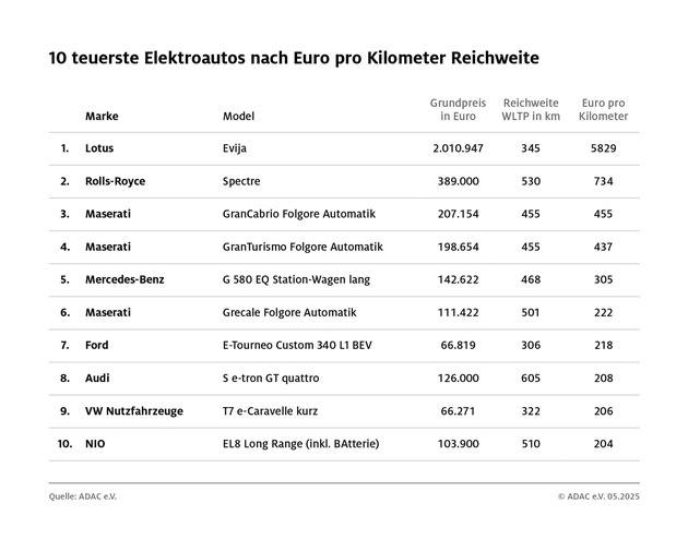 So viele Kilometer Reichweite bekommen E-Auto Fahrer für ihr Geld / ADAC Studie zeigt Preis-Reichweiten-Verhältnis / Tesla bietet das beste Paket