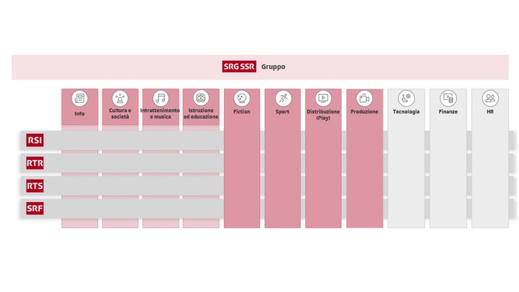 La SSR si riorganizza e compatta le forze
