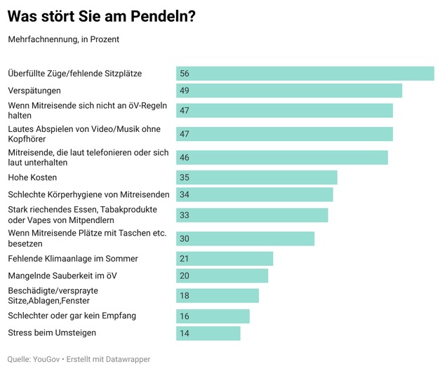 Das Auto ist am beliebtesten: So pendelt die Schweiz