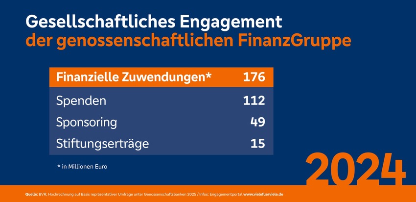 Genossenschaftsbanken setzen mit großem gesellschaftlichen Engagement 2024 auf Regionalität und sozialen Zusammenhalt