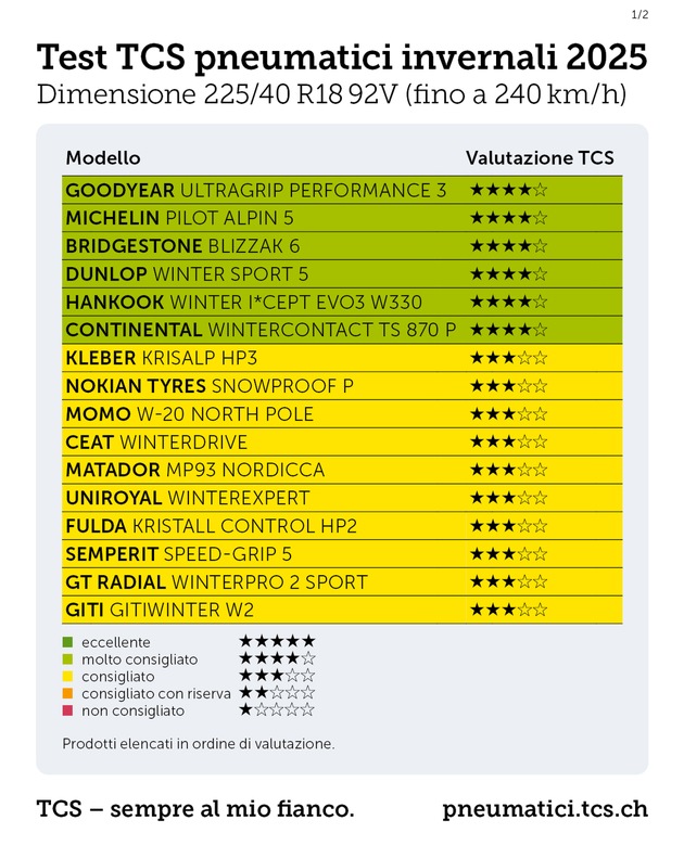 Test dei pneumatici invernali 2025: oltre il 30% sconsigliato dal TCS