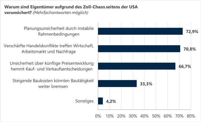 Online-Umfrage:  US-Zoll-Chaos, deutsches Sondervermögen – Immobilienkunden bleiben (noch) gelassen