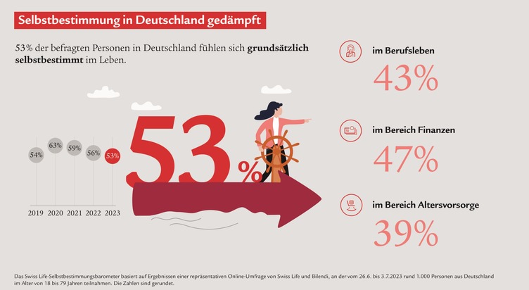 Swiss Life Deutschland: Selbstbestimmungsbarometer 2023: Weniger Menschen in Deutschland fühlen sich selbstbestimmt und finanziell zuversichtlich