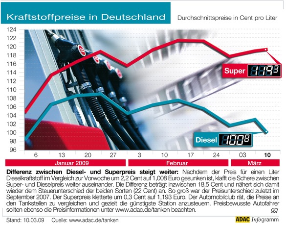 ADAC-Grafik: Aktuelle Kraftstoffpreise in Deutschland