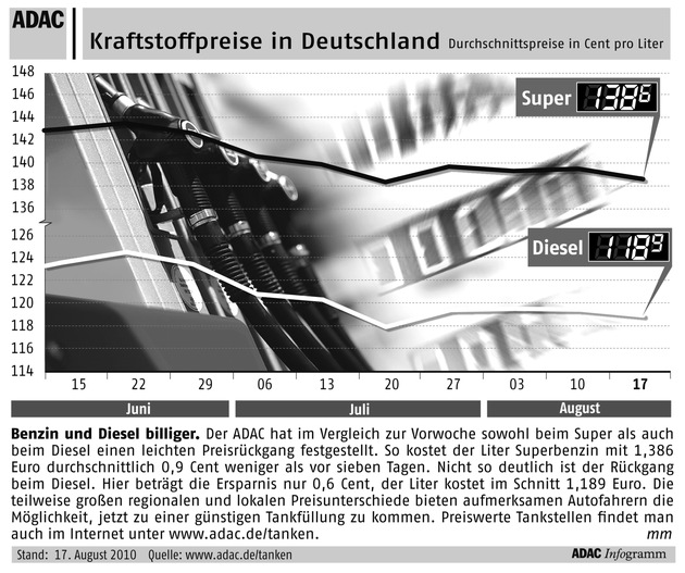 ADAC-Grafik: Aktuelle Kraftstoffpreise in Deutschland (mit Bild)