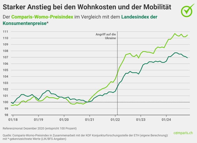 Medienmitteilung: «Referenzzinssatz dürfte 2025 fallen – und trotzdem steigen die Mietpreise weiter»