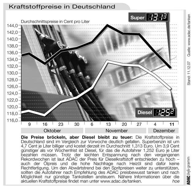 ADAC-Grafik: Aktuelle Kraftstoffpreise in Deutschland