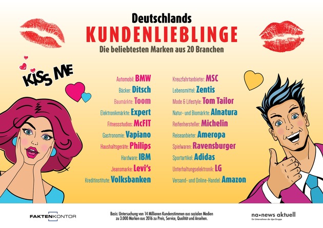 Kundenlieblinge im Social Web: Beliebteste Marken aus 20 Branchen